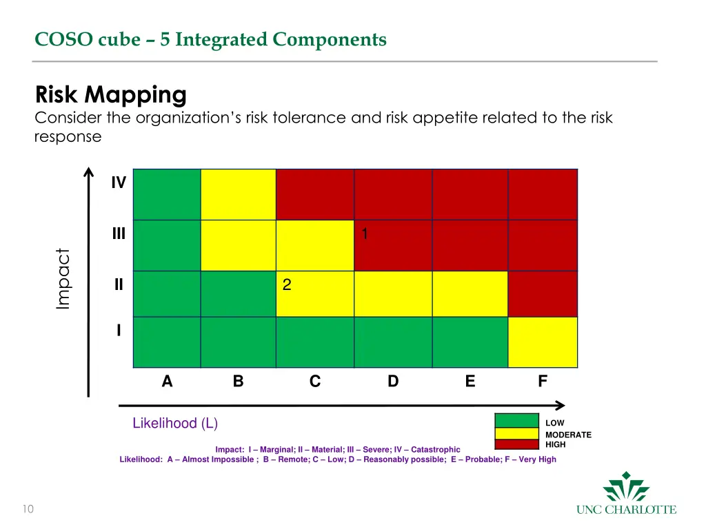 coso cube 5 integrated components 2