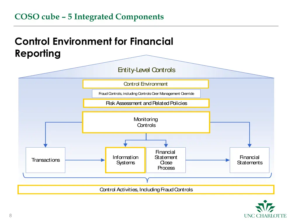 coso cube 5 integrated components