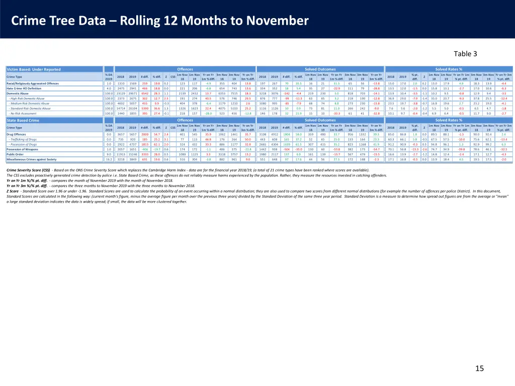 crime tree data rolling 12 months to november 1