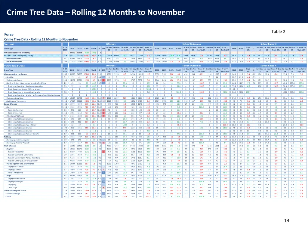 crime tree data rolling 12 months to november