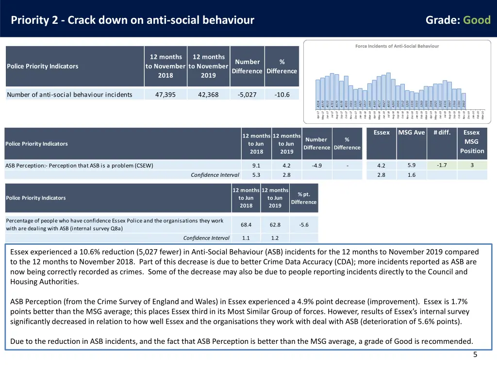 priority 2 crack down on anti social behaviour