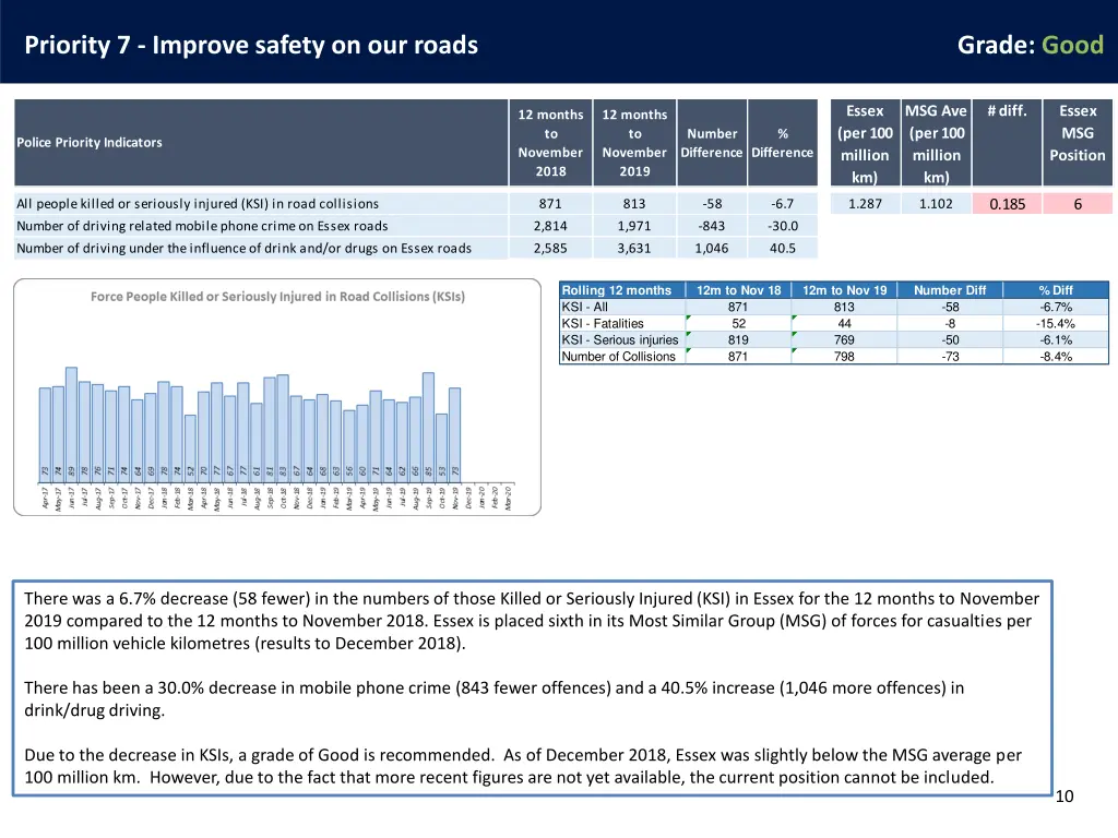 priority 7 improve safety on our roads