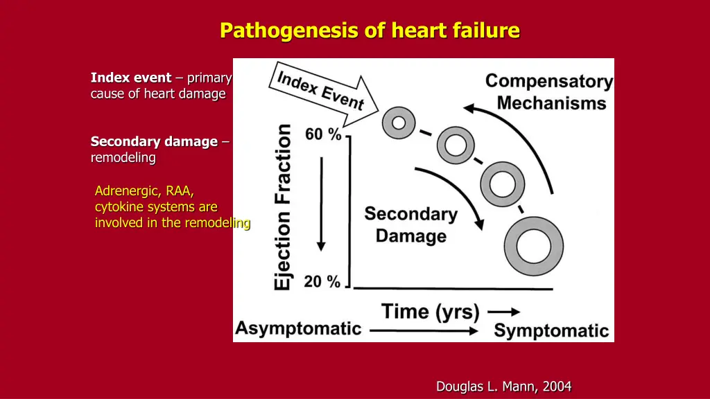 pathogenesis of heart failure