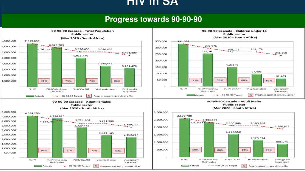 hiv in sa