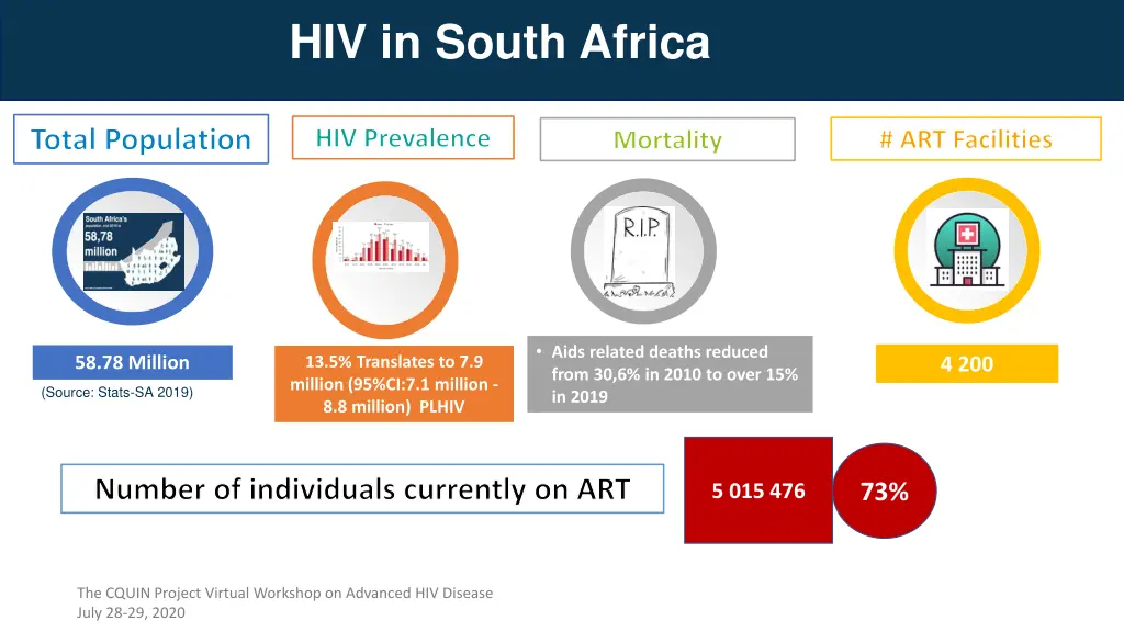 hiv in south africa