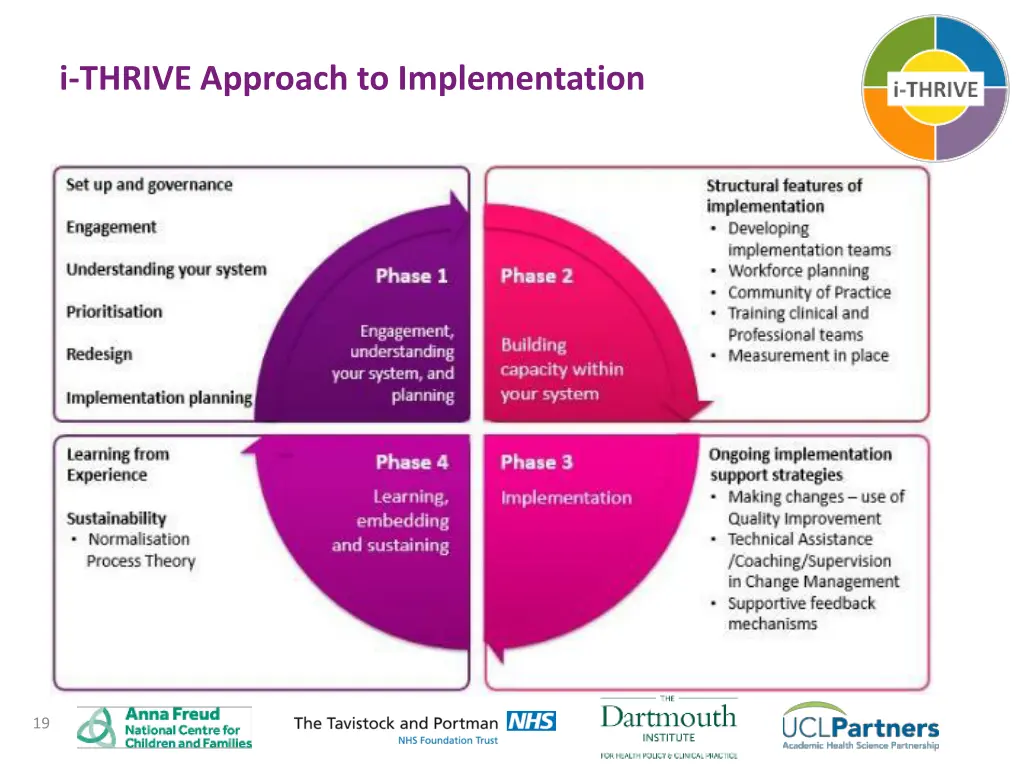 i thrive approach to implementation