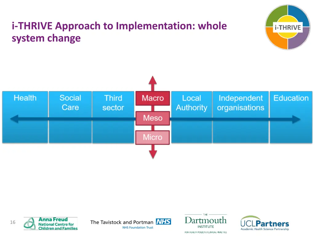 i thrive approach to implementation whole system 1