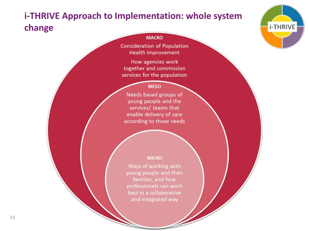 i thrive approach to implementation whole system