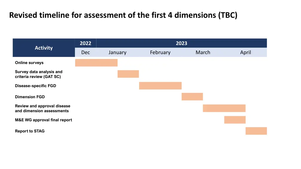 revised timeline for assessment of the first