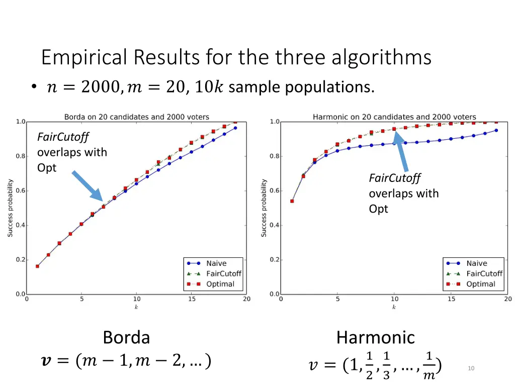 empirical results for the three algorithms 2000