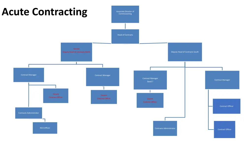 acute contracting