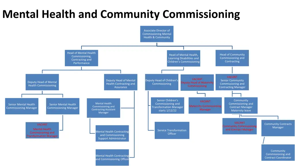 mental health and community commissioning