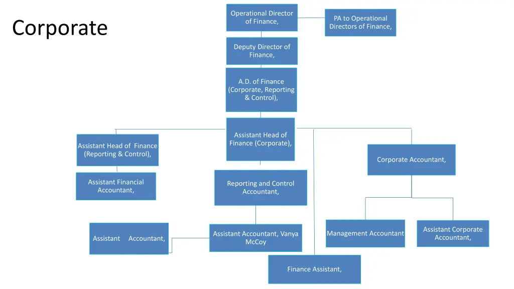 operational director of finance