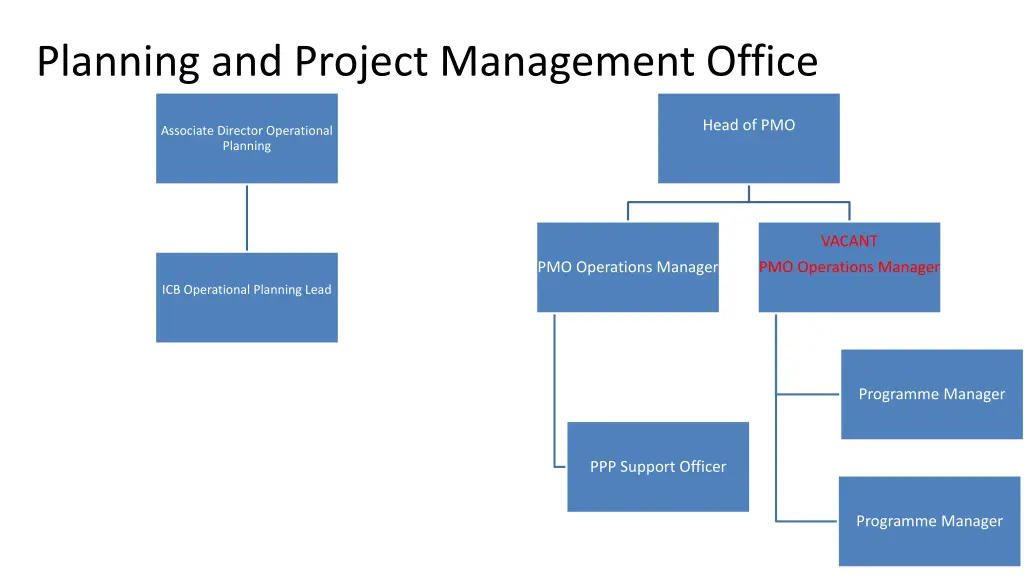 planning and project management office