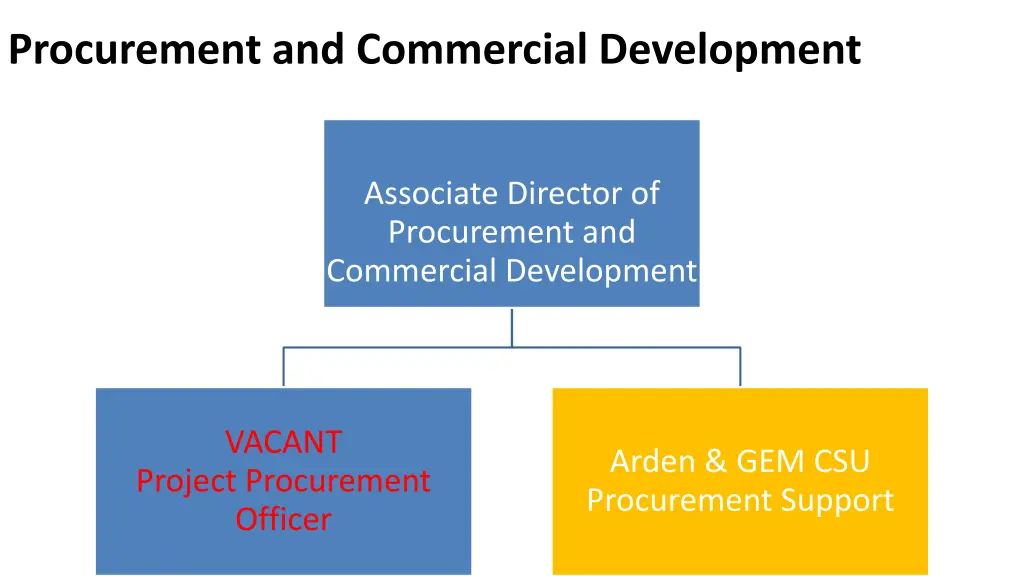 procurement and commercial development