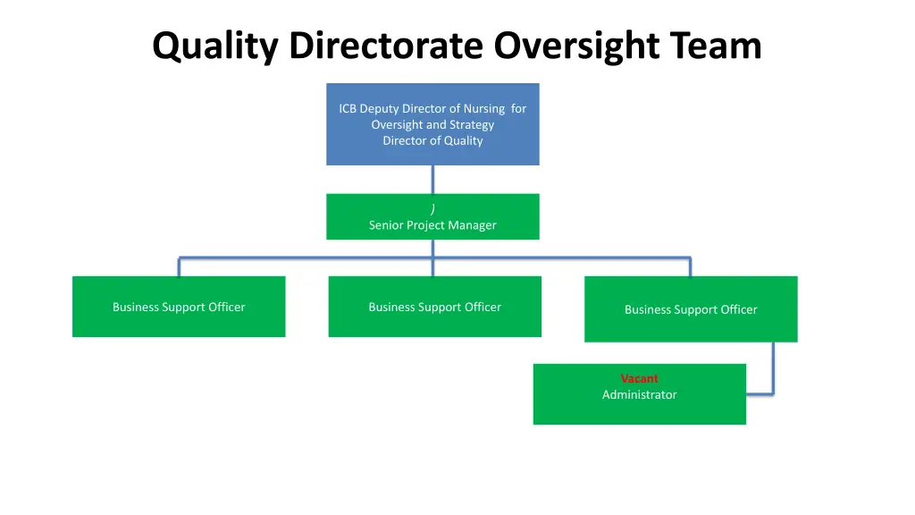 quality directorate oversight team