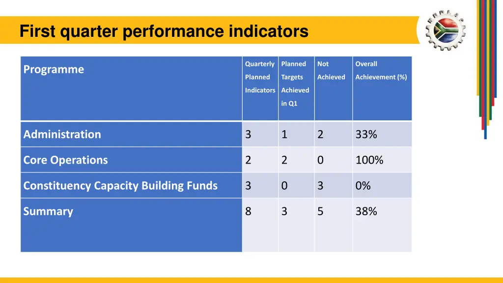 first quarter performance indicators