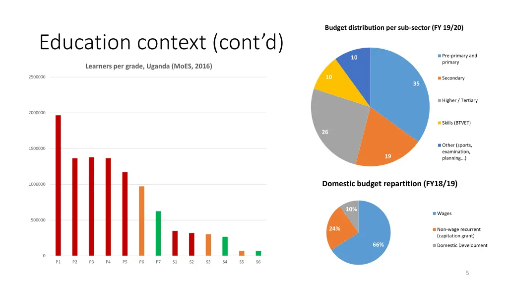 budget distribution per sub sector fy 19 20