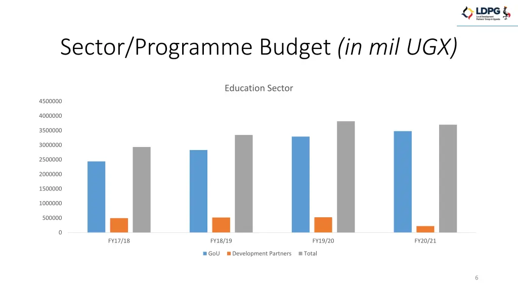 sector programme budget in mil ugx