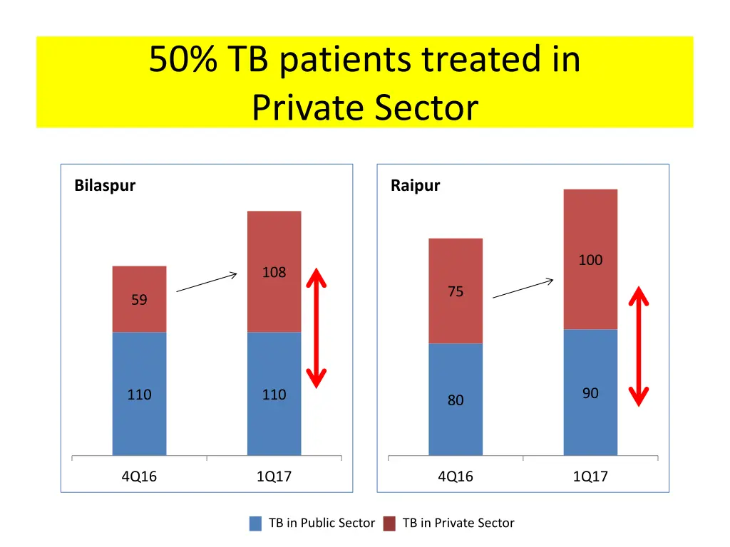 50 tb patients treated in private sector