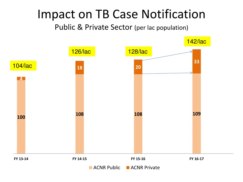 impact on tb case notification public private