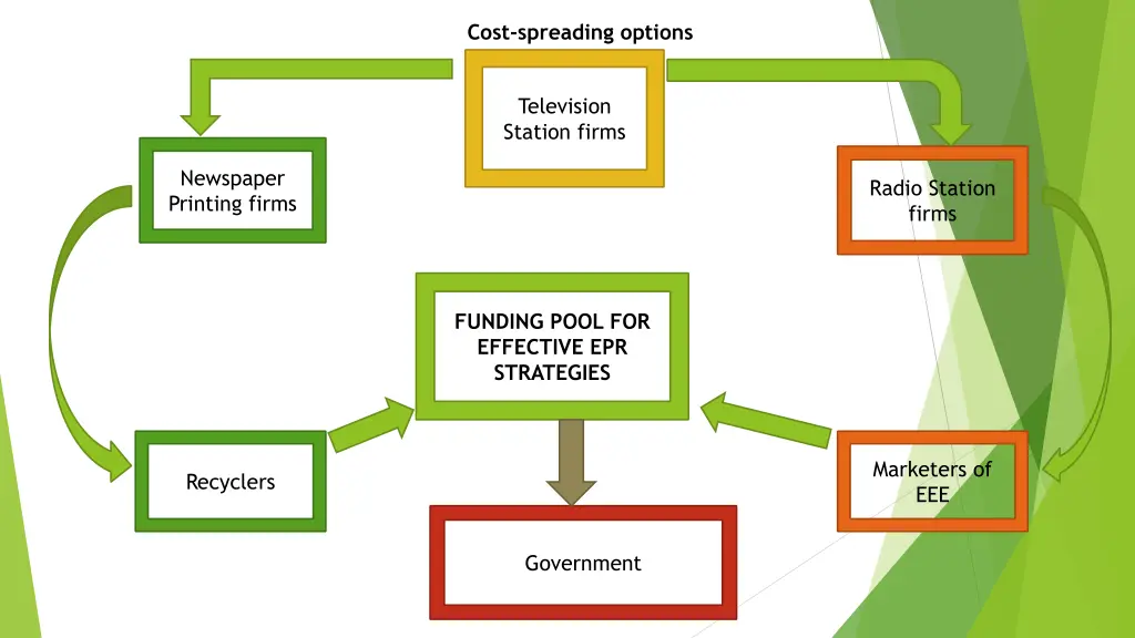 cost spreading options