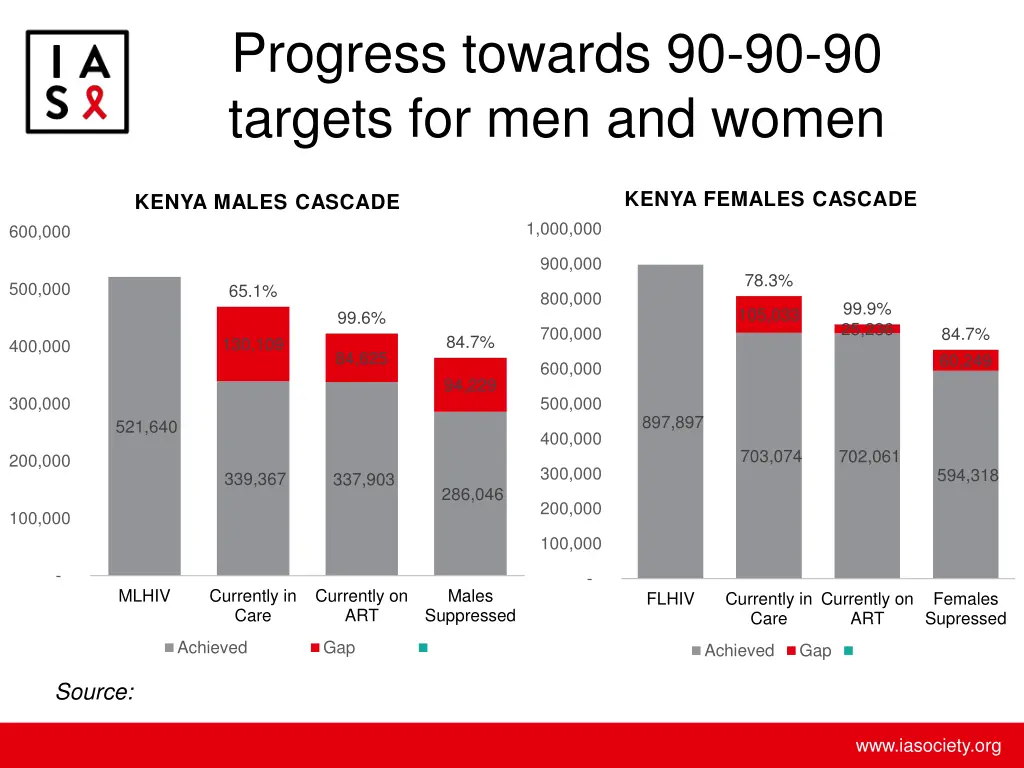 progress towards 90 90 90 targets