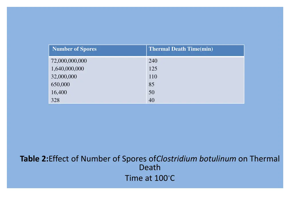 number of spores