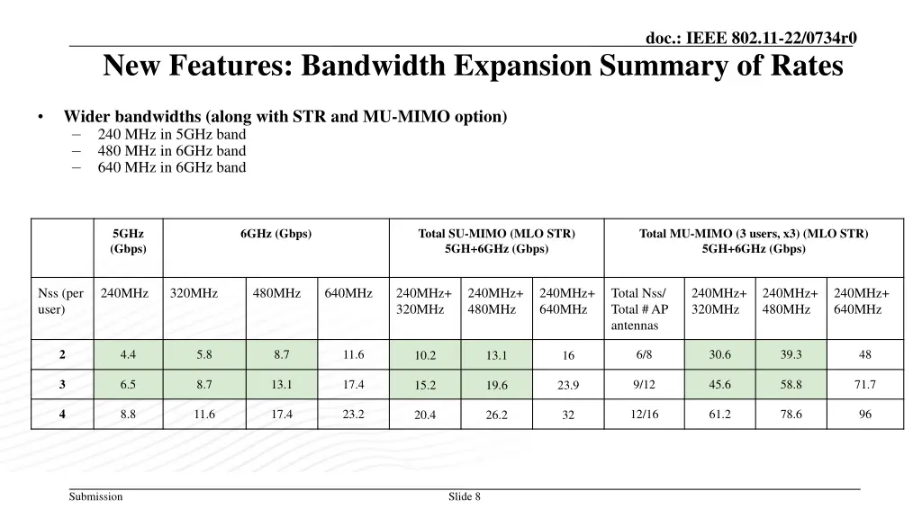 doc ieee 802 11 22 0734r0 7