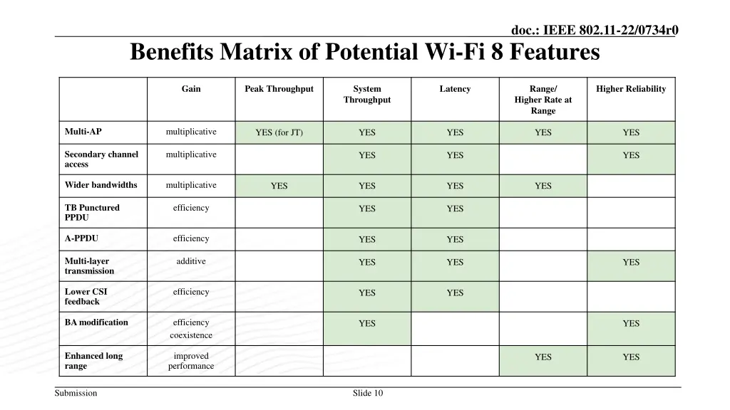 doc ieee 802 11 22 0734r0 9