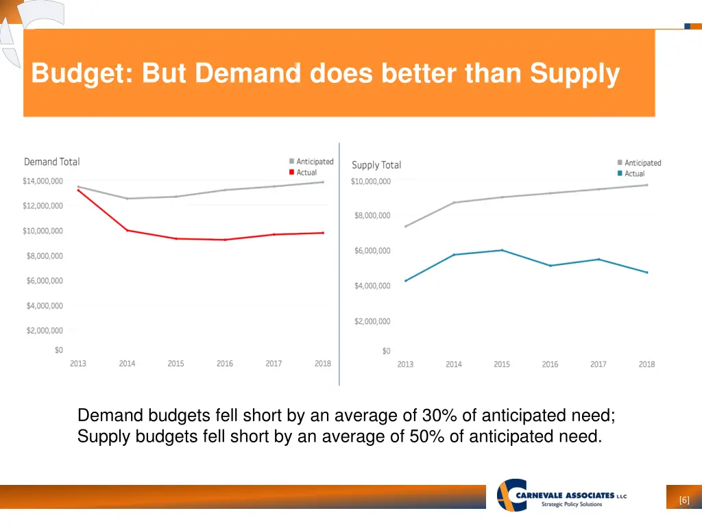 budget but demand does better than supply