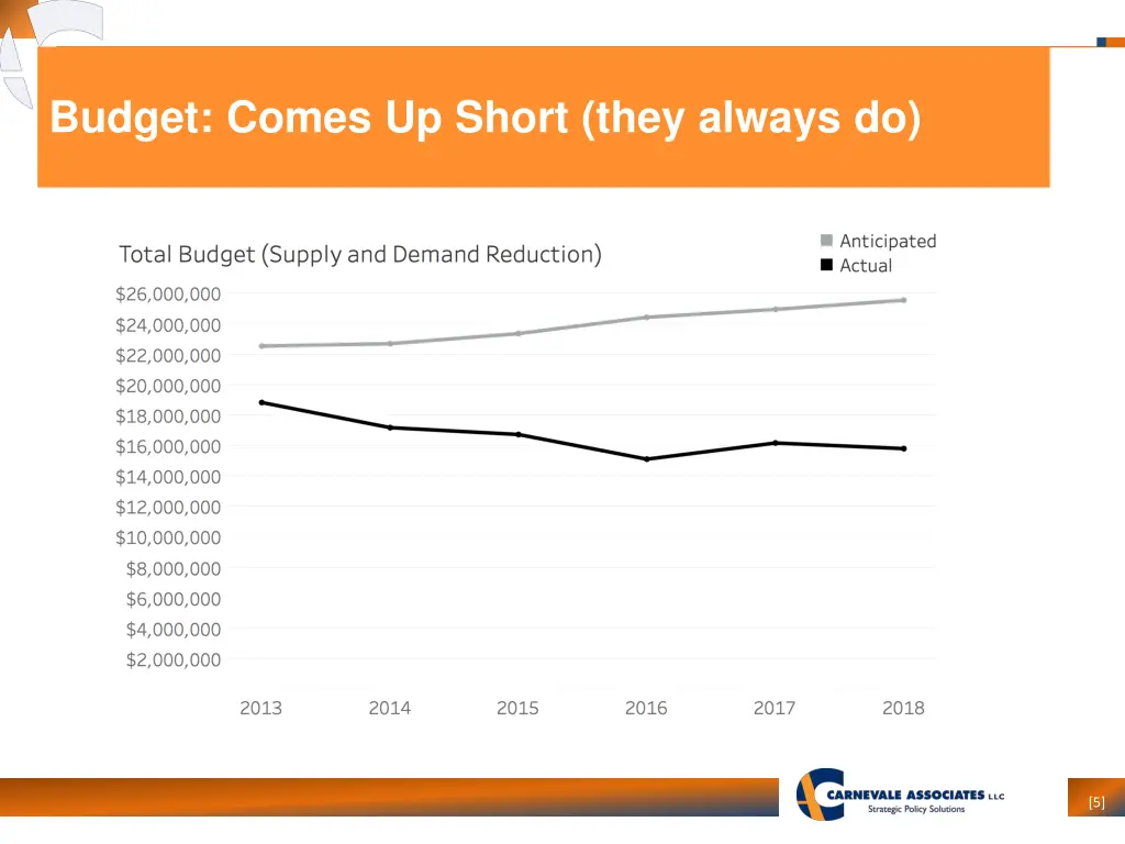 budget comes up short they always do