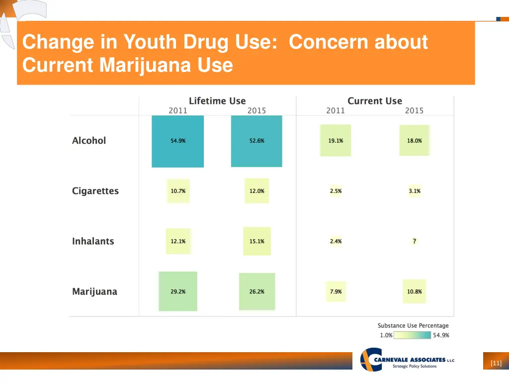 change in youth drug use concern about current