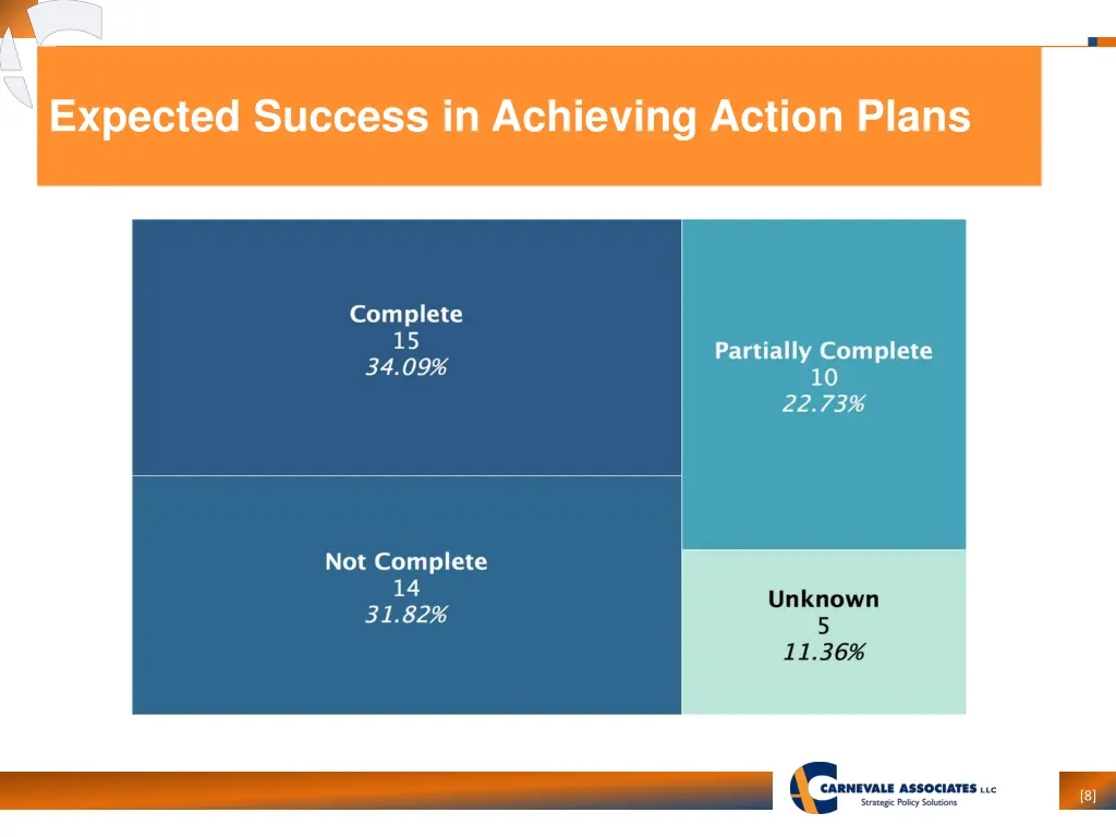 expected success in achieving action plans 1