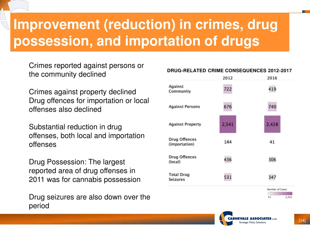 improvement reduction in crimes drug possession