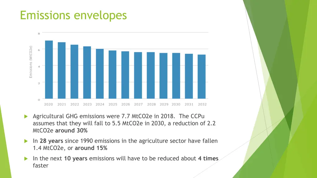 emissions envelopes