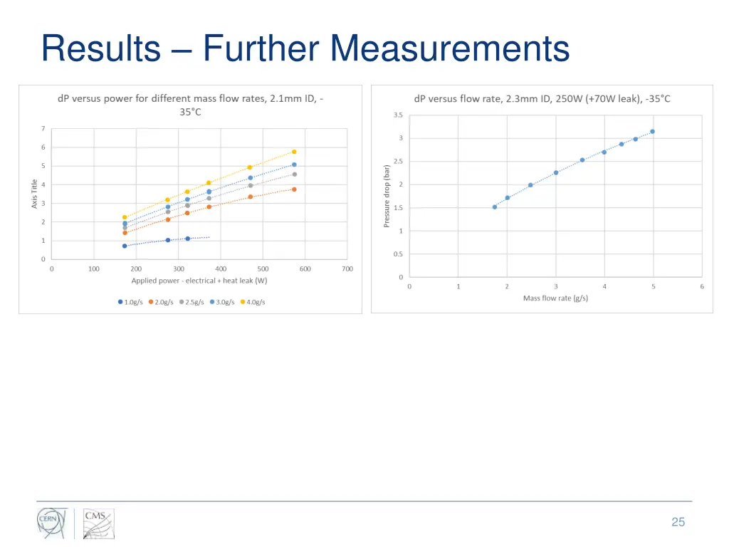 results further measurements