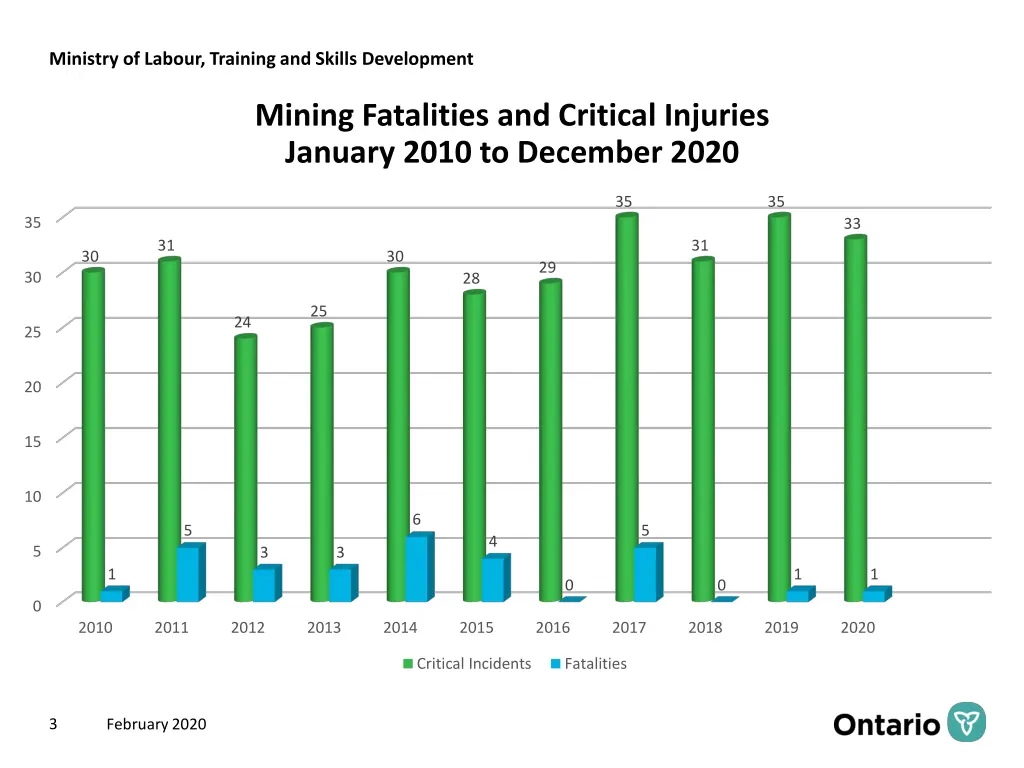 ministry of labour training and skills development 2