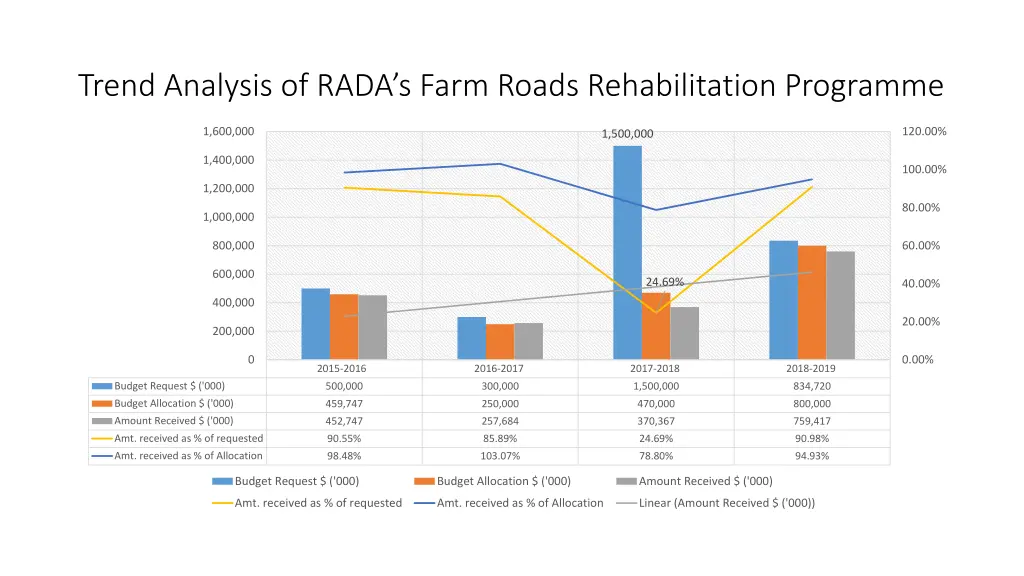 trend analysis of rada s farm roads