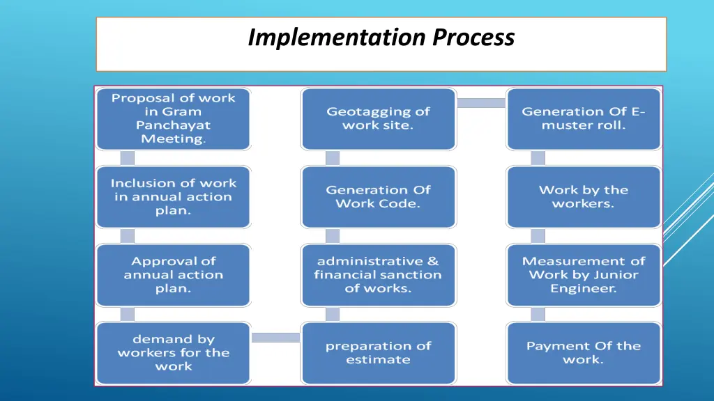 implementation process