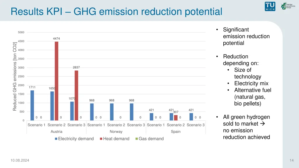 results kpi ghg emission reduction potential