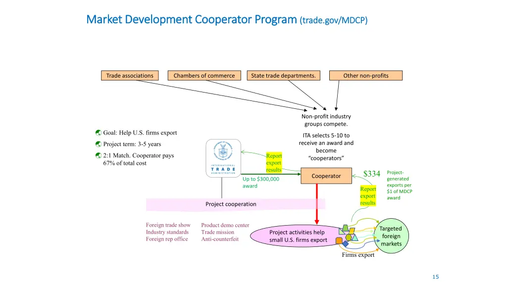 market development cooperator program market