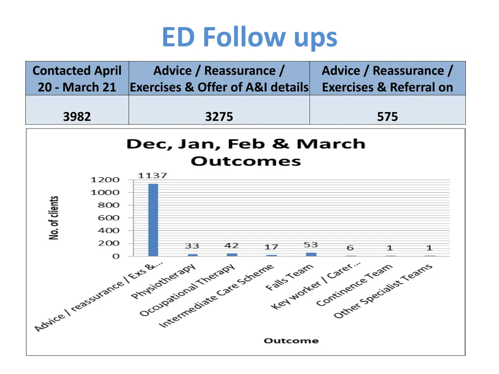 ed follow ups