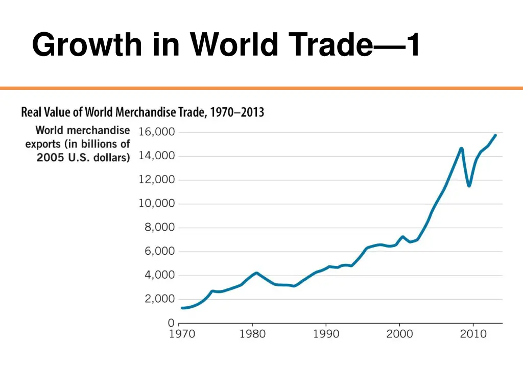 growth in world trade 1