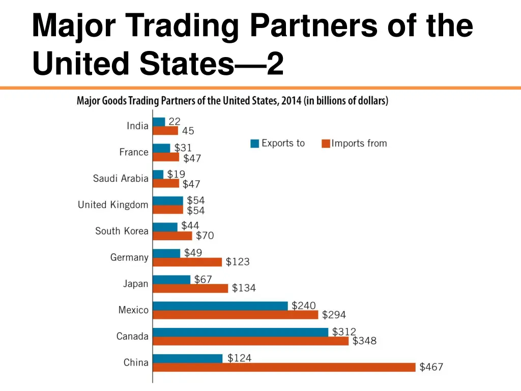 major trading partners of the united states 2