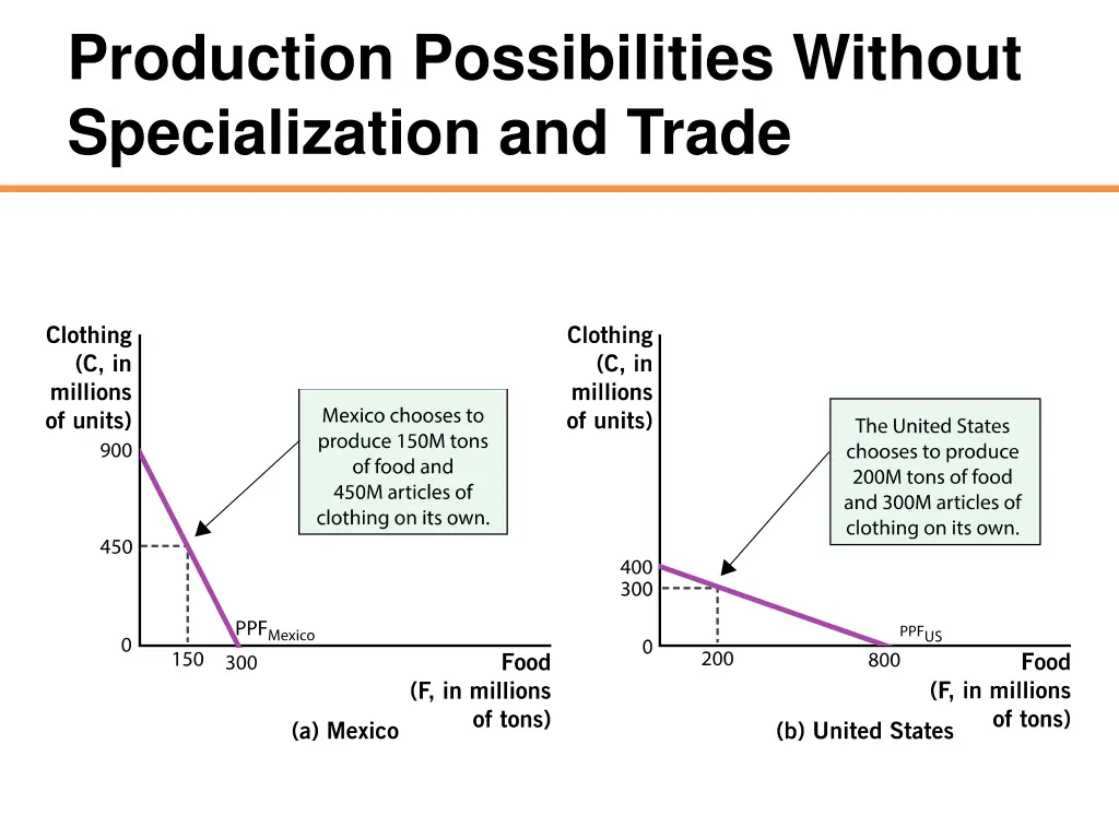 production possibilities without specialization