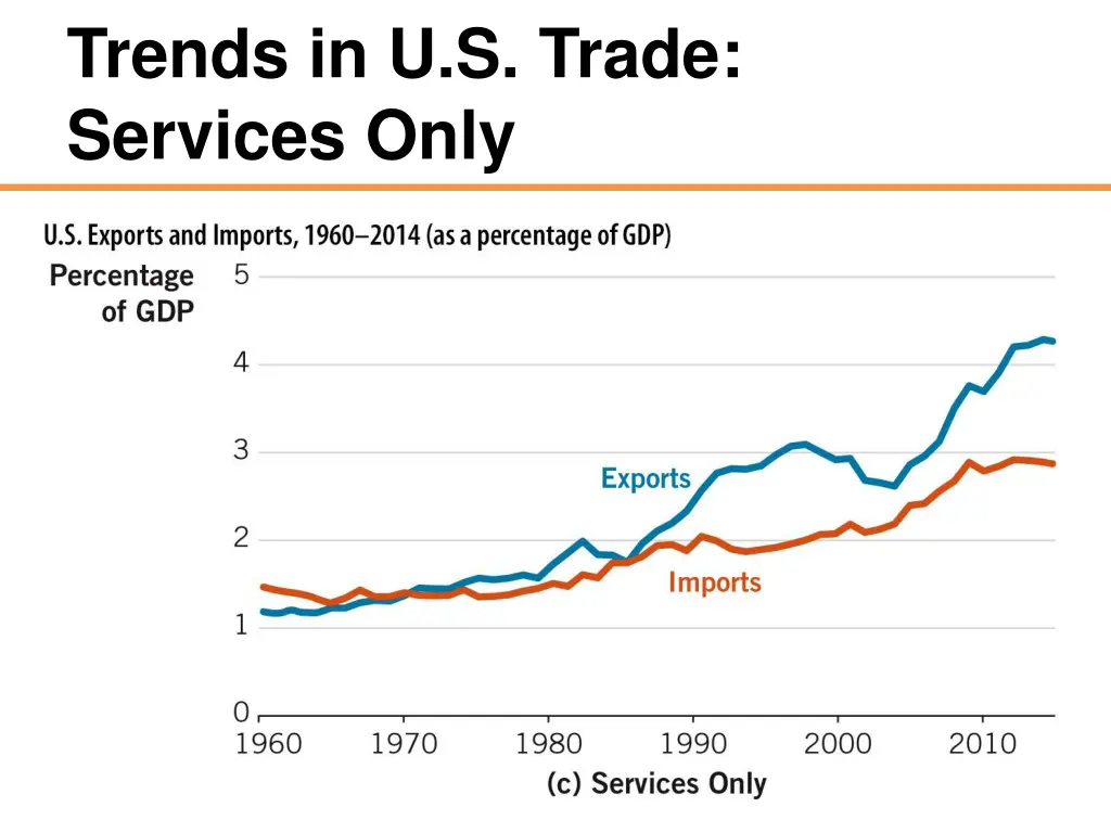 trends in u s trade services only