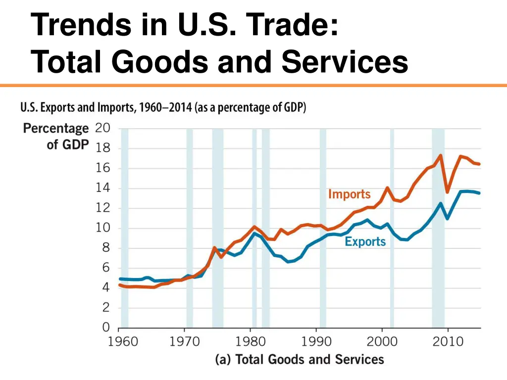 trends in u s trade total goods and services