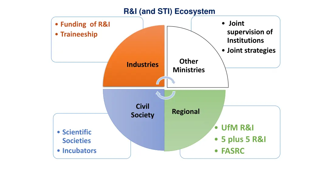 r i and sti ecosystem 1