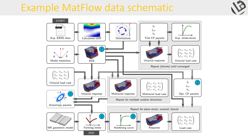 example matflow data schematic